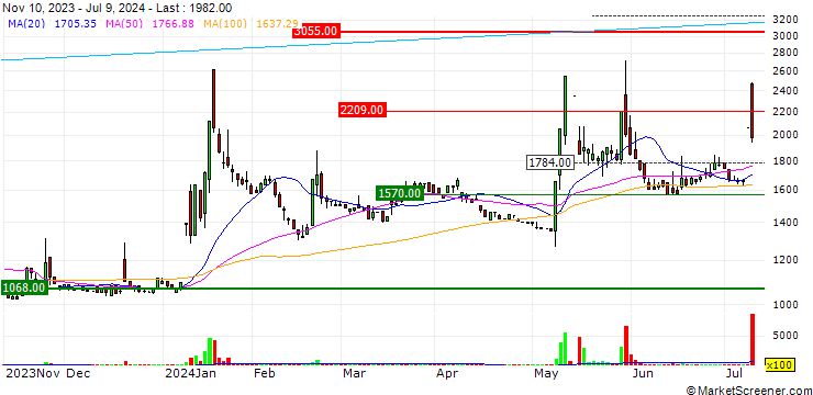 Chart Alpha Co., Ltd.