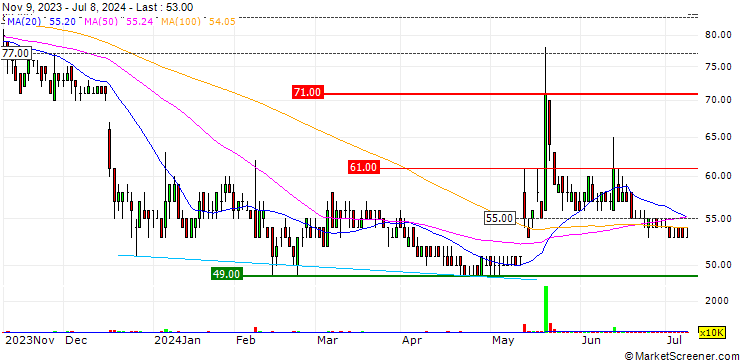 Chart Mobcast Holdings Inc.