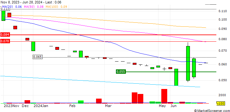 Chart Far East Group Limited