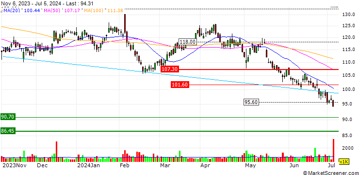 Chart OPEN END TURBO SHORT - AGCO CO.