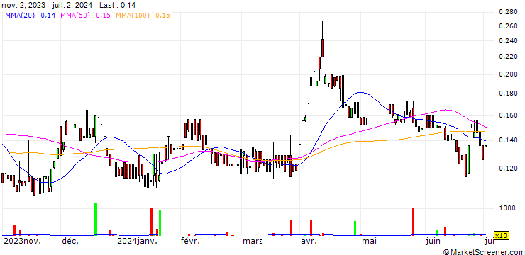 Chart Fortune Bay Corp.