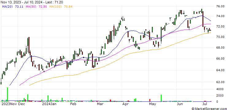 Chart Talanx AG