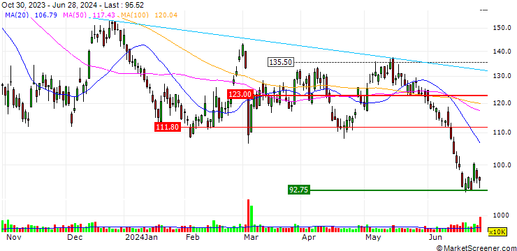 Chart OPEN END TURBO BULL OPTIONSSCHEIN - ALBEMARLE CO.