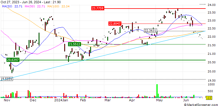 Chart Blue Horizon BNE ETF - USD