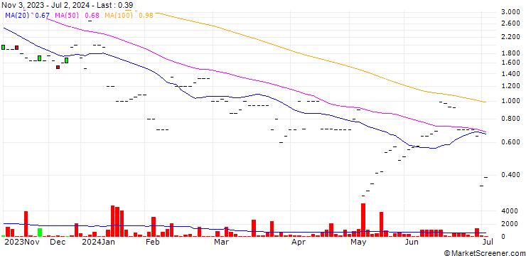 Chart SunMirror AG