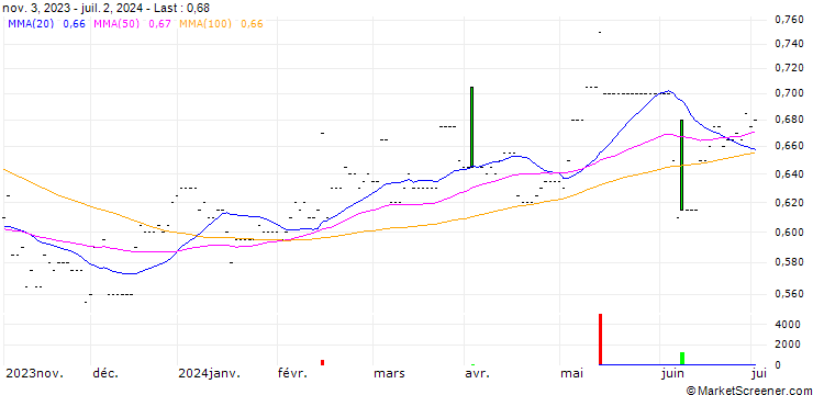 Chart The Hong Kong and China Gas Company Limited