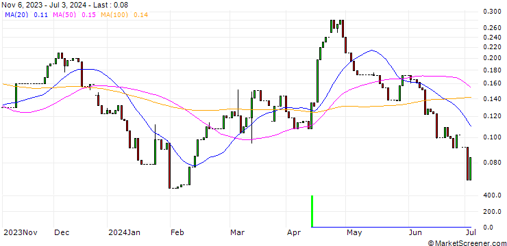 Chart HSBC/CALL/ADIDAS/340/0.1/18.12.24