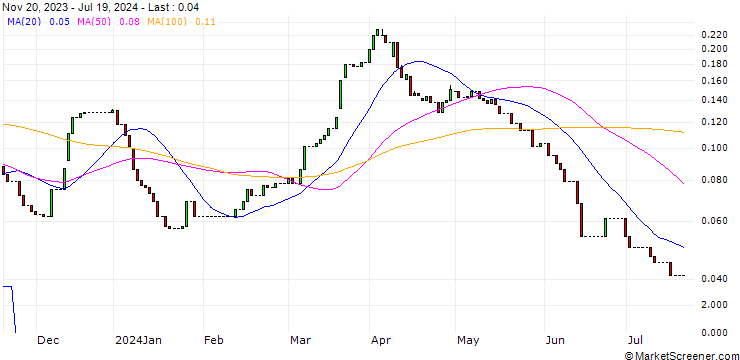 Chart HSBC/CALL/BASF/65/0.1/17.12.25