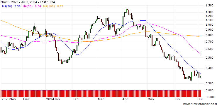 Chart HSBC/CALL/BMW/110/0.1/17.12.25