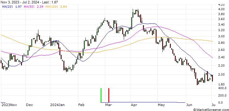 Chart HSBC/CALL/BMW/75/0.1/17.12.25