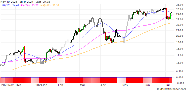 Chart HSBC/CALL/MÜNCHENER RÜCK/220/0.1/18.12.24