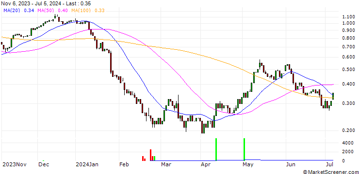 Chart HSBC/CALL/RWE AG/32/0.1/18.12.24