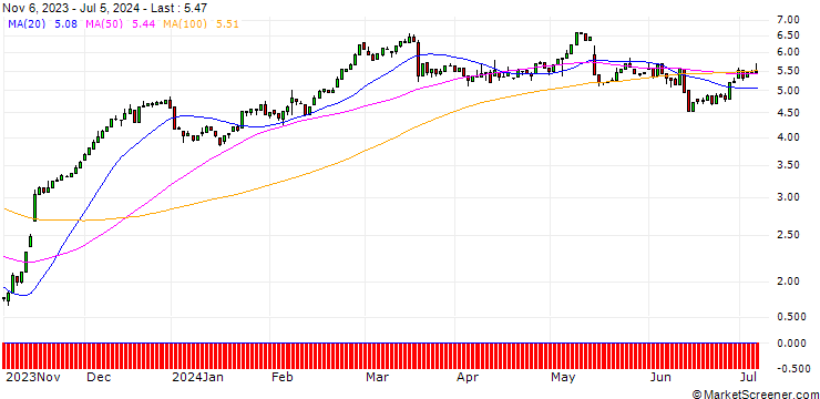 Chart HSBC/CALL/SIEMENS/130/0.1/17.12.25