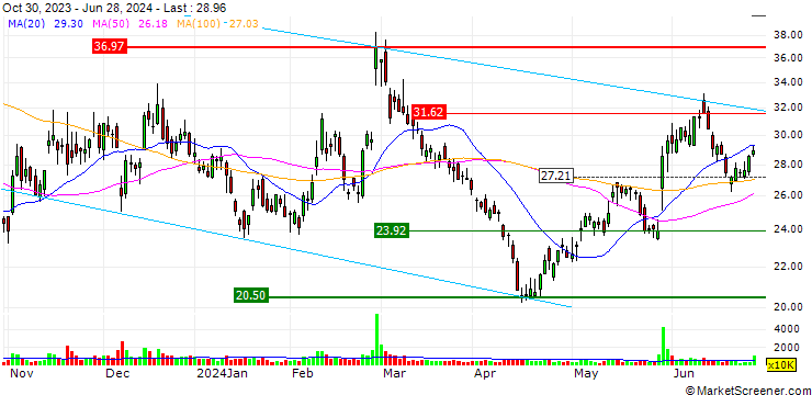 Chart HSBC/CALL/C3.AI INC. A/65/0.1/16.01.26