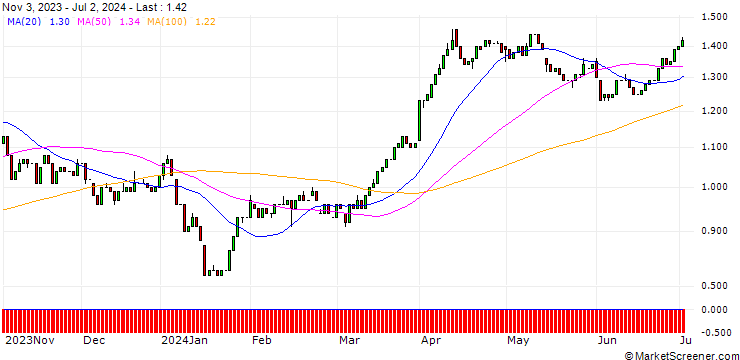 Chart HSBC/CALL/SHELL/20/0.1/18.12.24