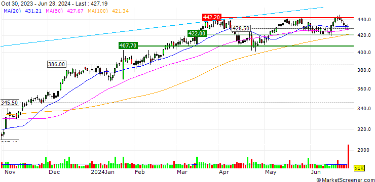 Chart OPEN END TURBO OPTIONSSCHEIN LONG - AMERIPRISE FINANCIAL