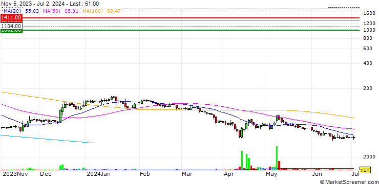 Chart Sonovia Ltd