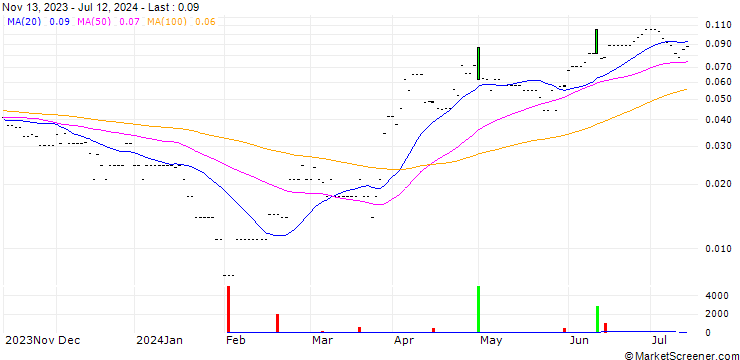 Chart Hapbee Technologies, Inc.