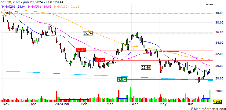 Chart OPEN END TURBO CALL-OPTIONSSCHEIN MIT SL - APA CORP.