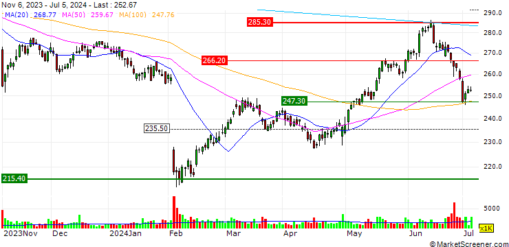 Chart OPEN END-TURBO-OPTIONSSCHEIN - AIR PRODUCTS & CHEM