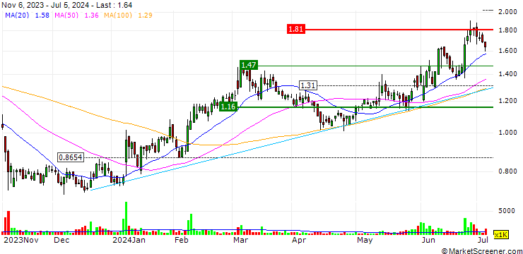 Chart BARK, Inc.