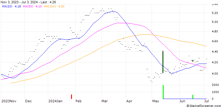 Chart Svenska Handelsbanken AB