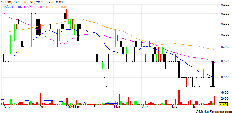 Chart San Lorenzo Gold Corp.