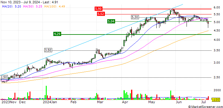 Chart eVISO S.p.A.