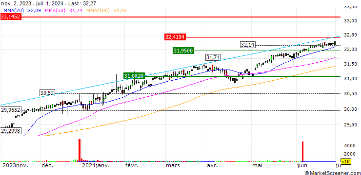 Chart AllianzIM U.S. Large Cap Buffer20 Jan ETF - USD