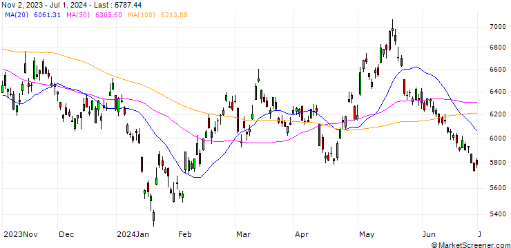Chart NASDAQ Golden Dragon China Index