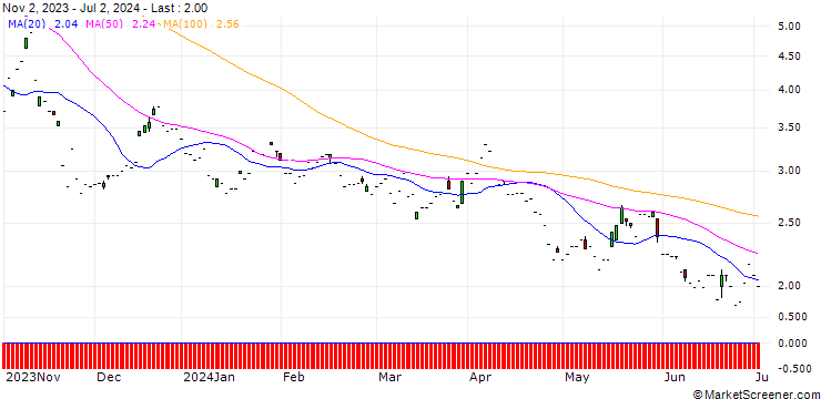 Chart Victoria PLC