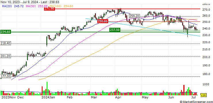 Chart OPEN END TURBO CALL-OPTIONSSCHEIN MIT SL - ACUITY BRANDS