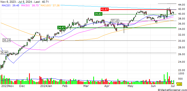 Chart UNLIMITED TURBO LONG - BARNES GROUP