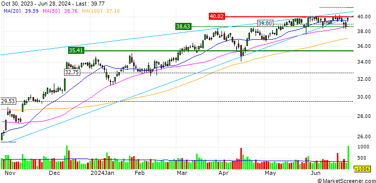 Chart OPEN END TURBO BULL OPTIONSSCHEIN - BANK OF AMERICA