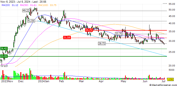 Chart OPEN END TURBO SHORT - AFFIRM HOLDINGS A