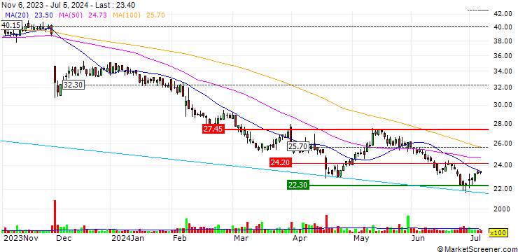 Chart UBS/CALL/LEONTEQ/50.004/0.025/21.03.25