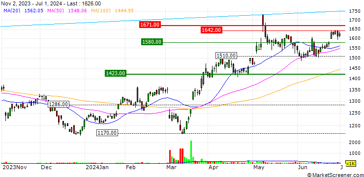 Chart Sanyo Trading Co., Ltd.
