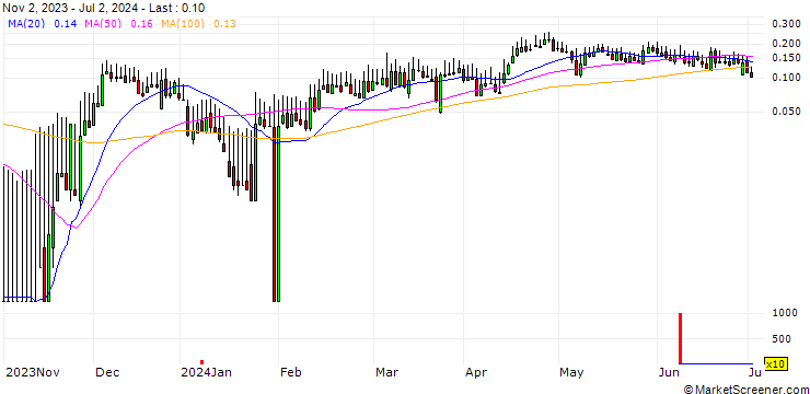 Chart HSBC/CALL/ADIDAS/500/0.1/17.12.25