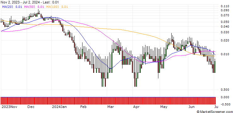 Chart HSBC/CALL/RWE AG/65/0.1/17.12.25