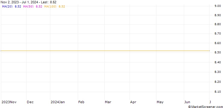 Chart AMGEN - DIVIDEND (YY8) - ELA/20260116