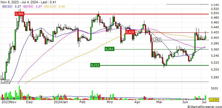Chart Orascom Investment Holding S.A.E.