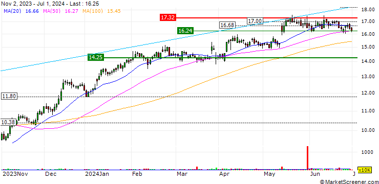Chart OPEN END TURBO LONG - INPOST