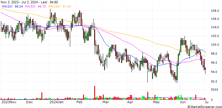 Chart Nestlé S.A.