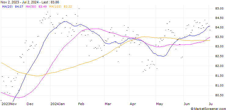 Chart Kimberly-Clark de México, S. A. B. de C. V.