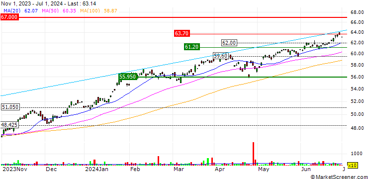 Chart Xtrackers MSCI USA Communication Services UCITS ETF 1D - USD