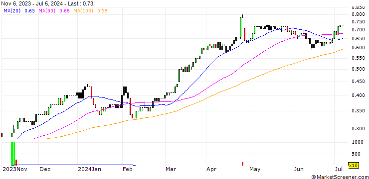 Chart HSBC/CALL/DEUTSCHE BANK/9/0.1/17.12.25