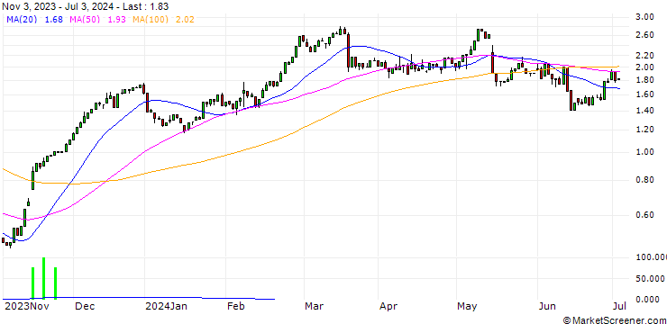 Chart HSBC/CALL/SIEMENS/185/0.1/17.12.25
