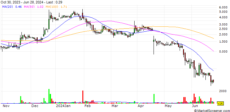 Chart Scandion Oncology A/S