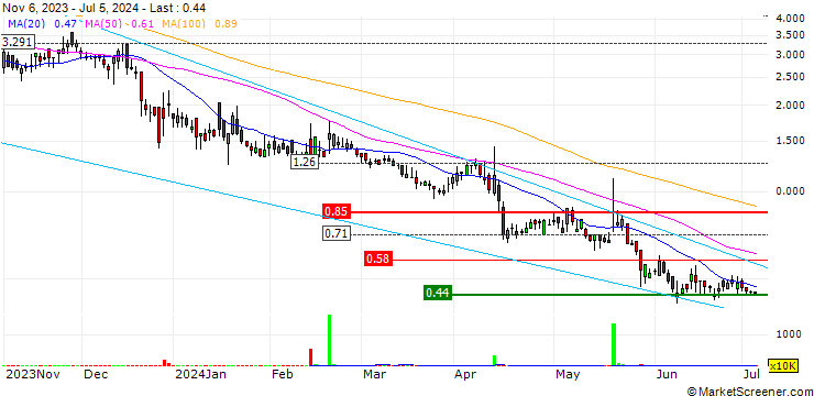 Chart CN Energy Group. Inc.