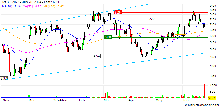 Chart Terns Pharmaceuticals, Inc.